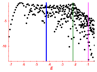 Strength function log